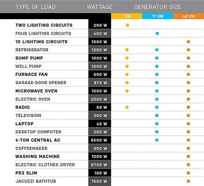 Power-Capacity-Also-Influences-Cost-of-Portable-Generators-installation12